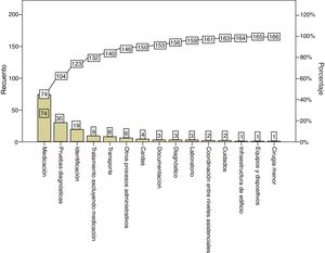 Diagrama de Pareto para la categoría de eventos.