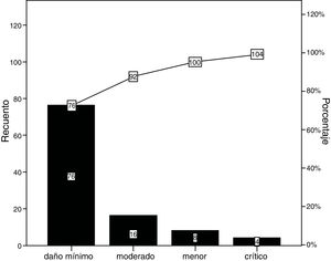 Diagrama de Pareto para el grado de daño.