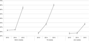 Tendencia en el porcentaje (y su intervalo de confianza) de pacientes con medición de HbA1c, TA y c-LDL en el período 2010-2015. Pacientes con DM tipo 2 diagnosticada. DM: diabetes mellitus; HbA1c: hemoglobina glucada; LDL: colesterol ligado a lipoproteínas de baja densidad; TA: tensión arterial.