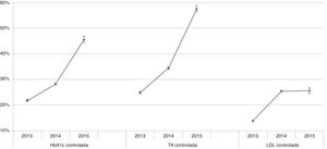 Tendencia en el porcentaje (y su intervalo de confianza) de pacientes con control de HbA1c, TA y c-LDL en el período 2010-2015. Pacientes con DM tipo 2 diagnosticada. DM: diabetes mellitus; HbA1c: hemoglobina glucada; LDL: colesterol ligado a lipoproteínas de baja densidad; TA: tensión arterial.