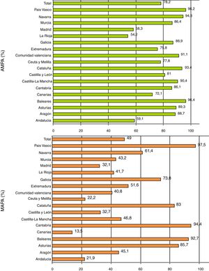 Disponibilidad de AMPA y MAPA por comunidades autónomas del estado español.