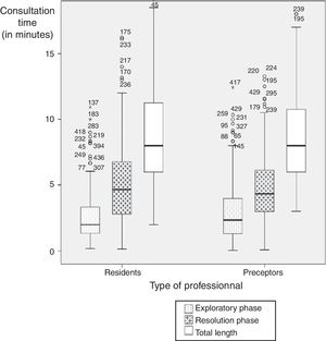 Consultation time distribution according to the type of professional.