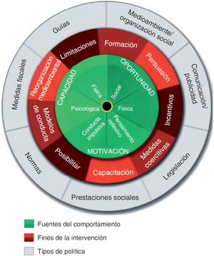 Rueda del cambio de comportamiento. Adaptada de Michie, 2011.