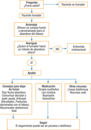 Intervenciones en el paciente fumador que quiere hacer un intento de abandono del tabaco en el momento de la visita. Adaptada de referencia 8.