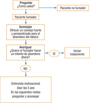 Intervenciones en el paciente fumador que no quiere hacer un intento de abandono en el momento de la visita. Adaptada de referencia 9.