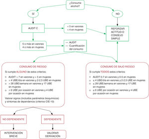 Algoritmo de intervención breve en alcohol. UBE: unidades de bebida estándar. Tomada de referencia 6 (basada en las recomendaciones del USPTF 2013).