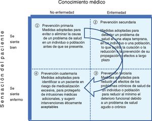 Tipos de actividades preventivas que se desarrollan en una consulta de acuerdo con la relación médico-paciente y sus experiencias. Modificada y traducida de Jamoulle. Quaternary prevention: First, do not harm36.