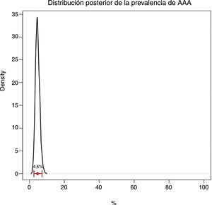 Distribución posterior de la prevalencia de AAA.