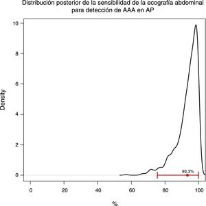 Distribución posterior de la sensibilidad de la ecografía abdominal para detección de AAA en AP.
