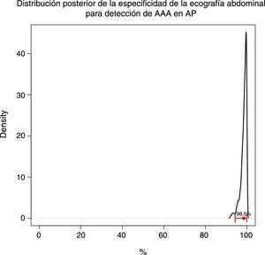 Distribución posterior de la especificidad de la ecografía abdominal para detección de AAA en AP.