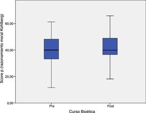 Relación entre score P de madurez moral de Kohlberg y pre-post asignatura de bioética.