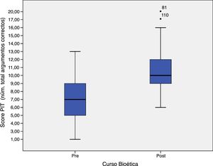 Relación entre PIT score (número total de argumentos correctos en los casos clínicos), pre y post asignatura de bioética.