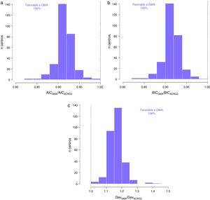 a) Distribución por centros de la razón entre el AIC obtenido mediante el ajuste por GMA y el AIC obtenido mediante el ajuste por CRG para el caso de las visitas en AP. figura 1 b) Distribución por centros de la razón entre el BIC obtenido mediante el ajuste por GMA y el BIC obtenido mediante el ajuste por CRG para el caso de las visitas en AP. figura 1 c) Distribución por centros de la razón entre el cambio de deviance obtenido mediante el ajuste por GMA y el obtenido mediante el ajuste por CRG para el caso de las visitas en AP.