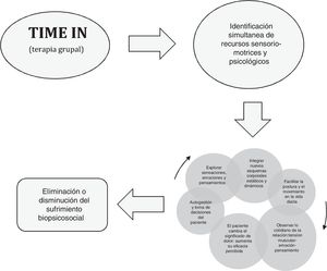 Time In agrupa estrategias interoceptivas, propioceptivas y psicológicas.