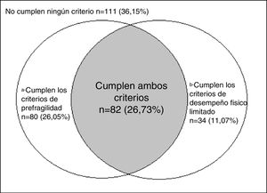 Concordancia entre los criterios de Fried y los criterios propuestos en el documento de consenso del Ministerio. Diagrama de Venn (n = 307). a Según los criterios de Fried. b Según los criterios del documento de consenso sobre prevención de fragilidad y caídas en la persona mayor, promovido por el Ministerio de Sanidad.