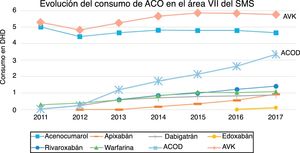 Evolución de las DHD de los ACO del ÁreaVII de Salud del Servicio Murciano de Salud, de 2011 a 2017.