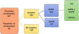 Proceso de depuración y obtención de pacientes con ambos métodos válidos para inclusión en estudio.