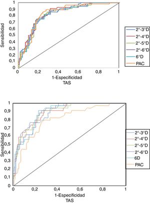 Arriba: comparación curvas presión arterial sistólica de los diferentes patrones de medición de la automonitorización de la presión arterial y de la determinación de la presión arterial en consulta, tomando como gold estándar la monitorización ambulatoria de 24hs. Debajo, sus homónimas diastólicas.