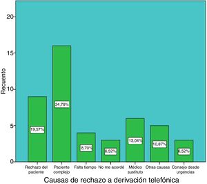 Causas de exclusión para pacientes.