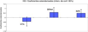 Representación gráfica de los coeficientes estandarizados del último paso del análisis multivariante (regresión logística).