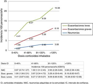 Incidencia de neumonía y exacerbaciones según dosis de corticoides inhalados durante el periodo de estudio. IC: intervalo de confianza; CI: corticoides inhalados; NAC: neumonías adquiridas en la comunidad.