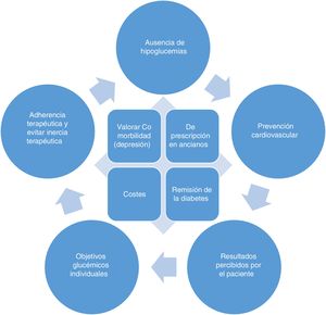 Principios generales para el tratamiento de la diabetes tipo 2.