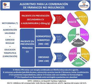 Algoritmo para el uso de fármacos no insulínicos.