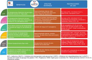Beneficios, efectos adversos, tolerabilidad y restricciones de uso de los fármacos no insulínicos.