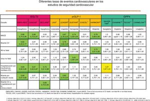 Diferentes tasas de eventos cardiovasculares en los estudios de seguridad cardiovascular.