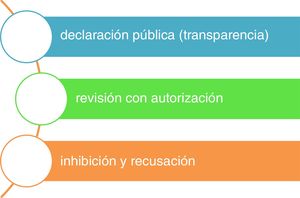 Gestión ética de los CDI por parte de las instituciones, sociedades y colegios profesionales.