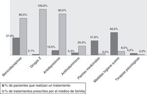 Tratamientos farmacológicos y no farmacológicos que refieren tomar los pacientes insomnes. Porcentaje de estos que refieren haber sido prescritos por su médico de familia.