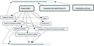 Motivos para el cuidado familiar de personas mayores dependientes.