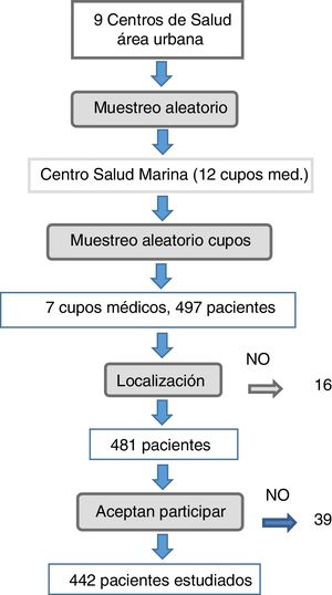 Proceso de selección de los 442 pacientes incluidos en la muestra.