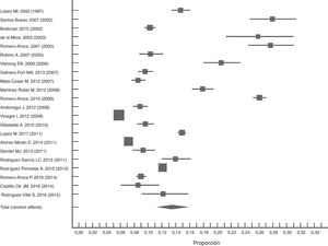 Metaanálisis de los estudios de prevalencia publicados después del año 2000, referidos a la población española. Entre paréntesis el año de recogida de datos.