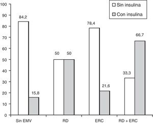 Porcentaje de pacientes tratados con insulina en las diferentes categorías de enfermedad microvascular (EMV). ERC: enfermedad renal crónica; RD: retinopatía diabética; RD+ERC: retinopatía diabética y enfermedad renal crónica.