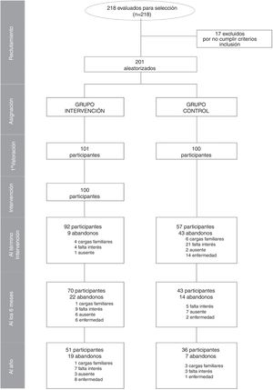 Diagrama de flujo de los participantes.