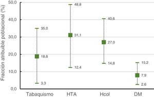 Fracción atribuible poblacional (% IC 95%) de los factores de riesgo clásicos para la aparición de enfermedad cardiovascular. DM: diabetes mellitus; Hcol: hipercolesterolemia; HTA: hipertensión arterial; tabaquismo: tabaquismo activo.