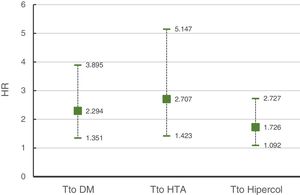 Riesgo residual de los factores de riesgo tratados y controlados versus no tener el factor de riesgo. Análisis mediante regresión de Cox ajustado por edad y sexo. Tto. DM: riesgo en personas diabéticas en tratamiento con fármacos antidiabéticos y HbA1c<7% versus no diabéticos con HbA1c<7%; Tto. hipercol: riesgo en personas en tratamiento con fármacos hipolipidemiantes y ratio colesterol total/colesterol HDL≤5 en hombres y≤4,5 en mujeres versus no hipercolesterolémicos y colesterol total/colesterol HDL≤5 en hombres y≤4,5 en mujeres; Tto. HTA: riesgo en personas hipertensas en tratamiento con fármacos antihipertensivos y PA<140/90 versus no hipertensos con PA<140/90mmHg.