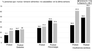 Consumo de alimentos «no saludables».