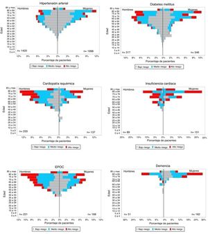 Distribución de las enfermedades crónicas más importantes según sexo y edad en los diferentes niveles de riesgo.