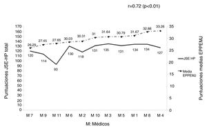 Correlación entre las puntuaciones en la JSE-HP de médicos de familia (n = 11) y las calificaciones medias de la EPPEMJ reportadas por sus pacientes (n = 428).