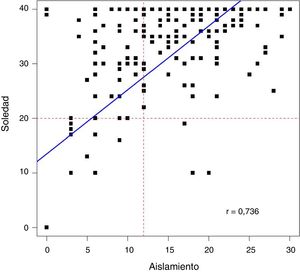 Correlación entre las escalas de soledad (UCLA) y de aislamiento social (Lubben Social Network Scale).