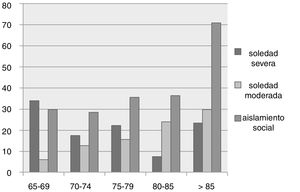 Porcentaje de individuos con percepción de soledad (soledad moderada o severa) y aislamiento social por grupos de edad.