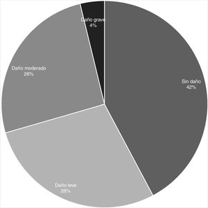 Ocurrencia de daño y gravedad de este en los errores de medicación. n=526. Madrid 2016.