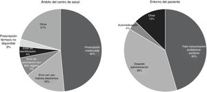 Causas de los errores de medicación, con potencialidad de daño grave, que habían tenido lugar en el centro de salud (n=68) o en el entorno del paciente (n=55). Madrid 2016.