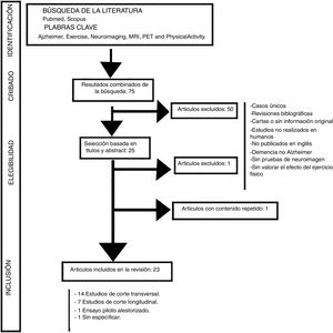 Se muestra el flujograma de la estrategia de búsqueda.