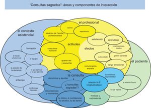 Agrupación de resultados y áreas temáticas.