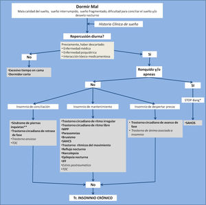 Algoritmo clínico para el diagnóstico diferencial del trastorno del insomnio crónico, enfocado principalmente a implementar el proceso del diagnóstico diferencial con los trastornos primarios del sueño comórbidos que presentan síntomas de insomnio. * Momento en el cual estaría indicado realizar el cuestionario STOP-bang. ** Momento en el cual estaría indicado pasar el cuestionario de detección del síndrome de piernas inquietas.