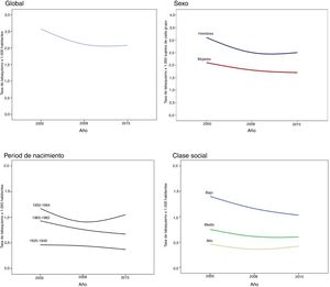 Evolución de la tasa de prevalencia de tabaquismo en la cohorte CDC-Canarias de 2005 a 2015, de forma global, según sexo, según periodo de nacimiento y según clase social.