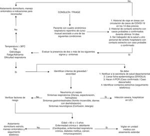 Algoritmo de abordaje del paciente con diagnóstico probable de infección por el virus SARS-CoV-2 en Colombia.